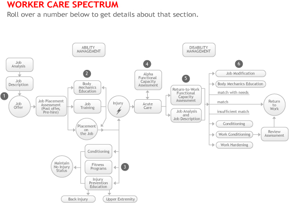 Worker Care Spectrum