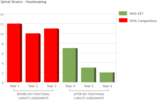 Key Reduces Injury Rates Graph
